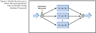 Figure 2: Parallel Architecture in Which the Incoming Packet Flow Is Divided Among Multiple Processors